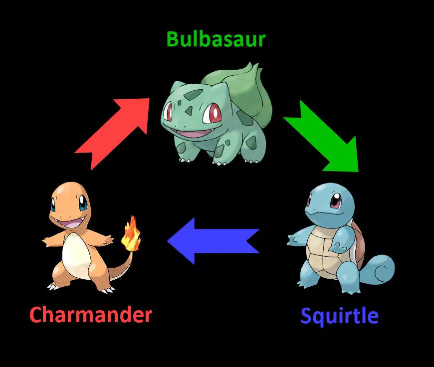 Generation I Starters Bulbasaur, Charmander and Squirtle