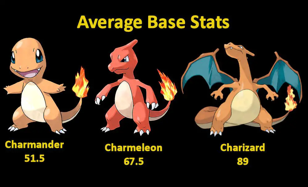 Average Pokémon Base Stats